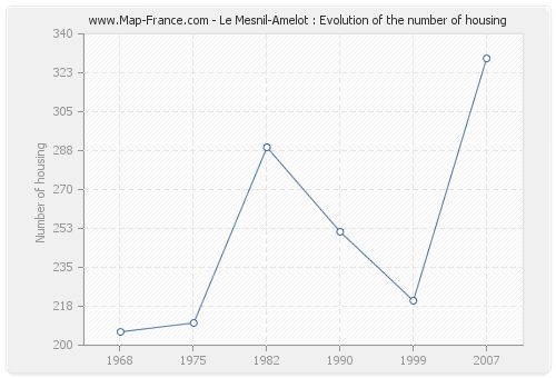 Le Mesnil-Amelot : Evolution of the number of housing